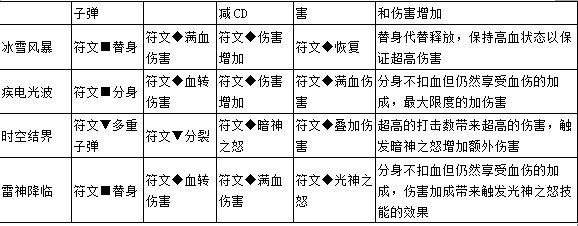 天天冒险王法师符文怎么搭配_法师暴力输出符文推荐