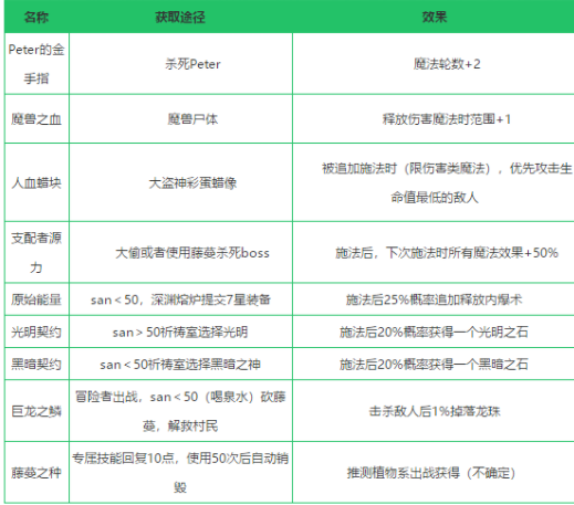 不思议迷宫混沌深渊dp怎么完成_混沌深渊dp难点完成方法