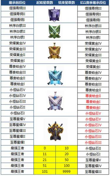 王者荣耀S14段位怎么继承_王者荣耀s14赛季段位继承表
