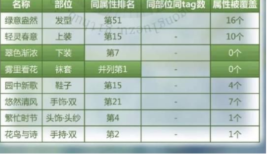 奇迹暖暖轻灵春意套装怎么搭配_轻灵春意高分攻略