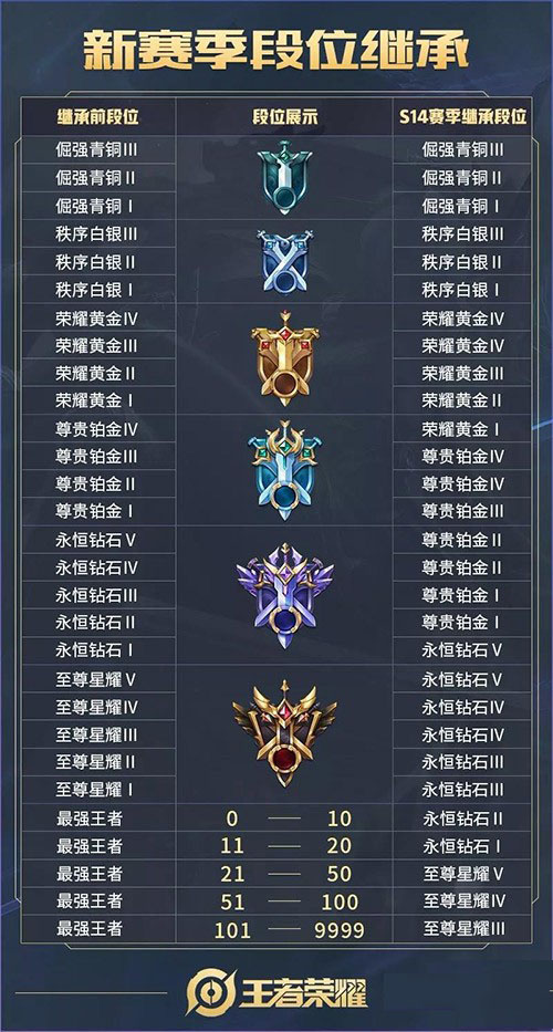 王者荣耀s14赛季段位怎么继承_s14赛季段位继承规则