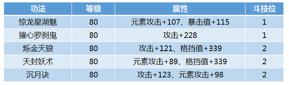 斗破苍穹手游雷族功法怎么搭配_斗破苍穹手游雷族功法搭配建议