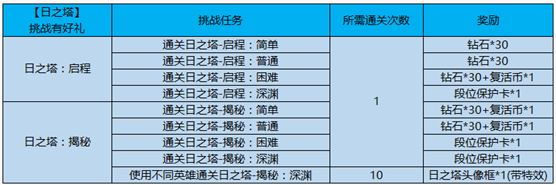 王者荣耀日之塔头像框怎么得？