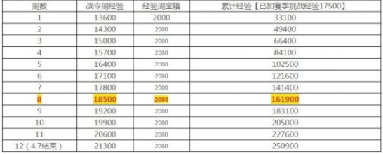 王者荣耀战令80要多久_王者荣耀荣耀战令快速到达80级方法