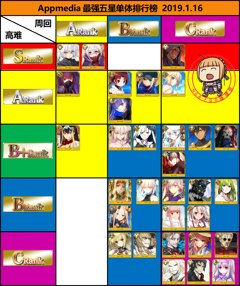 FGO2019日服最新节奏榜_FGO美游实装节奏榜更新