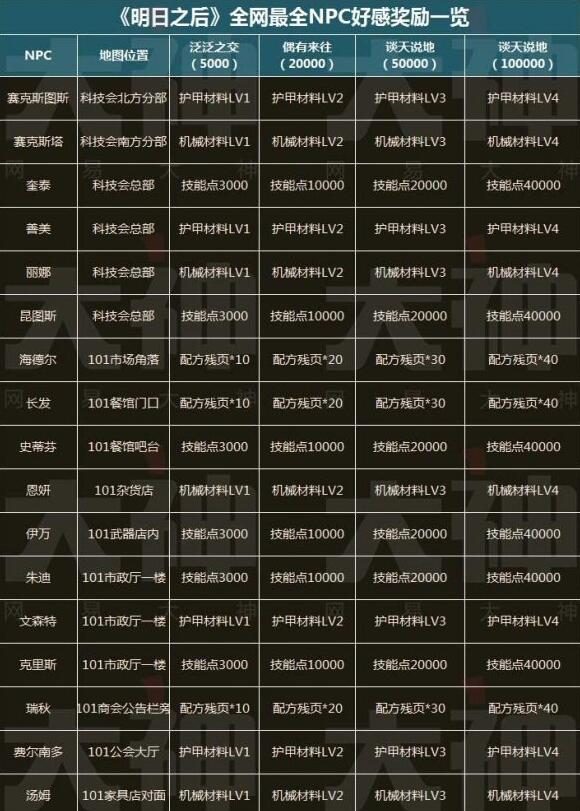 明日之后npc好感度奖励大全_明日之后所有npc奖励列表