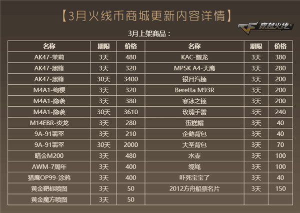 CF3月6日更新了什么_CF3月6日钟楼爆破新版本更新