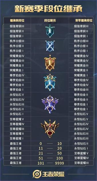 王者荣耀S15段位怎么继承_王者荣耀S15段位继承表 王者荣耀S15段位怎么继承_王者荣耀S15段位继承表
