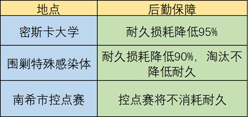 明日之后武器耐久使用技巧_http://www.satyw.com_游戏攻略_第1张