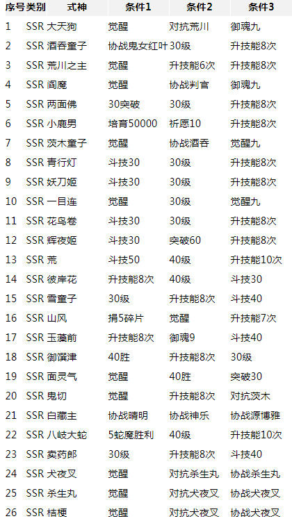 阴阳师各式神传记怎么解锁