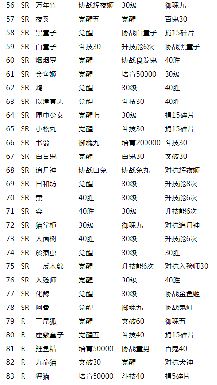 阴阳师各式神传记怎么解锁