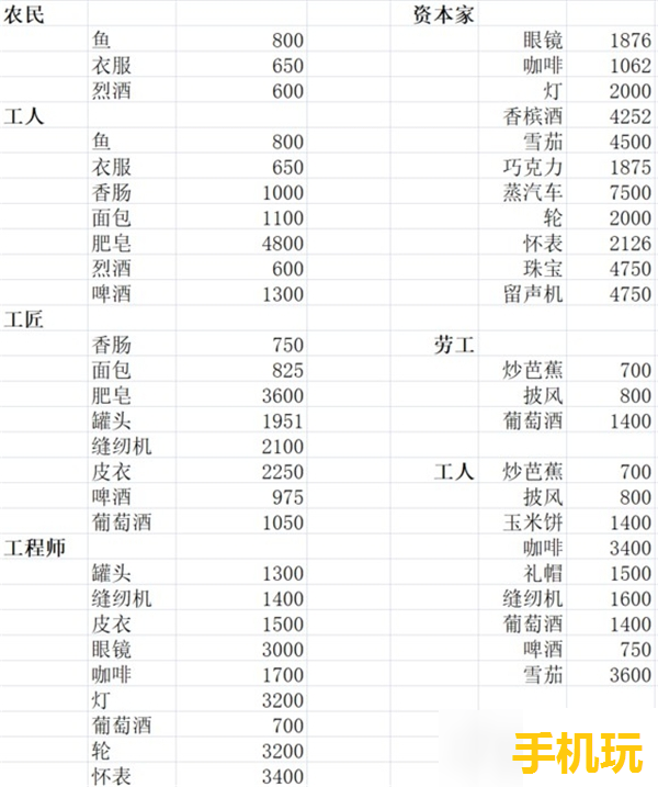 纪元1800简单模式怎么发展_纪元1800简单模式玩法攻略