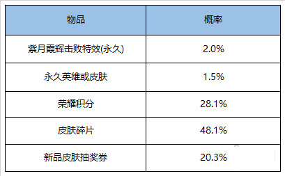 王者荣耀520活动有哪些_王者荣耀2019情人节活动汇总