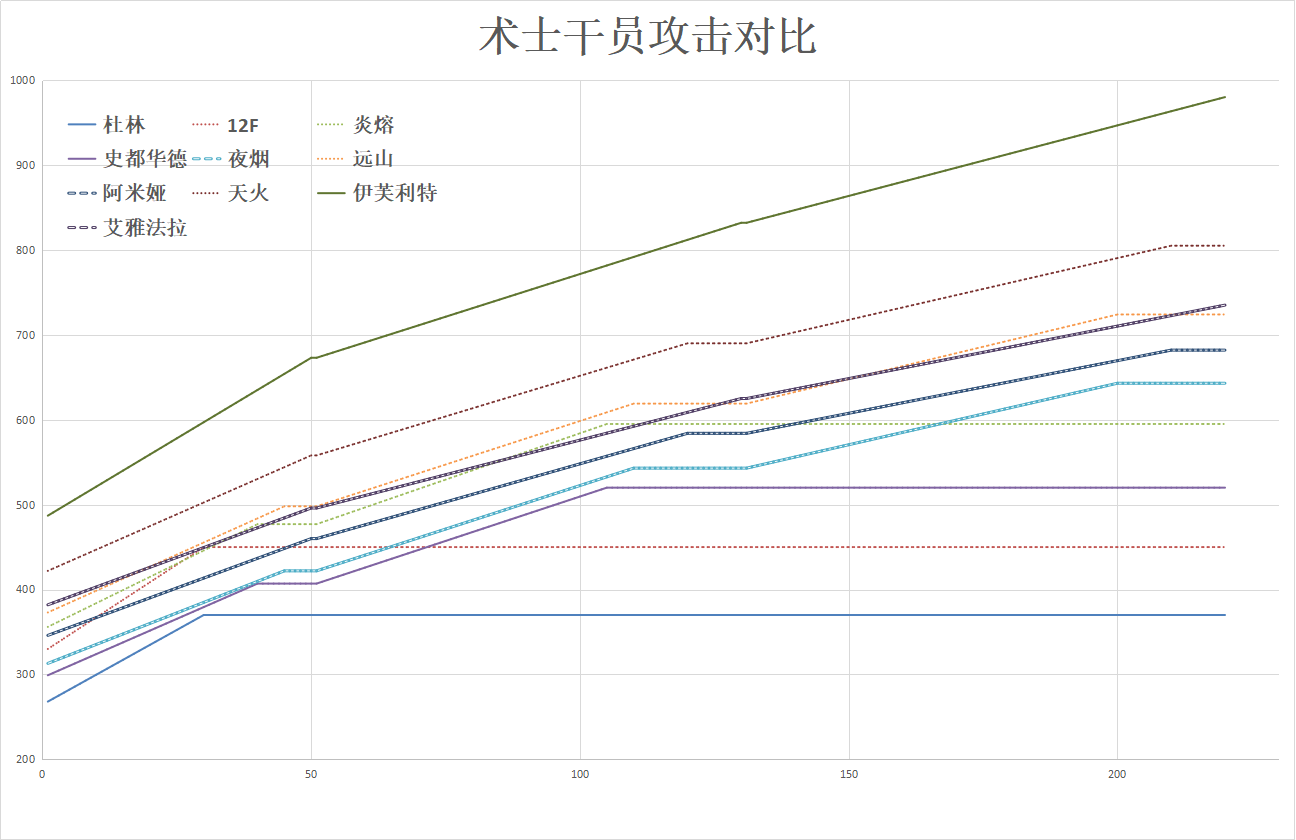 明日方舟伊芙利特怎么样_明日方舟伊芙利特使用攻略