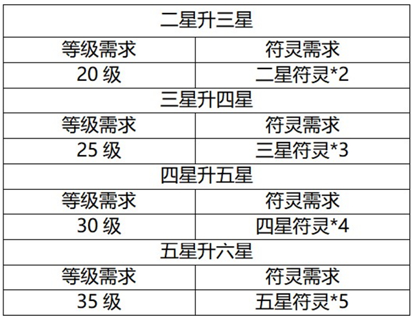 云梦四时歌符灵升星攻略