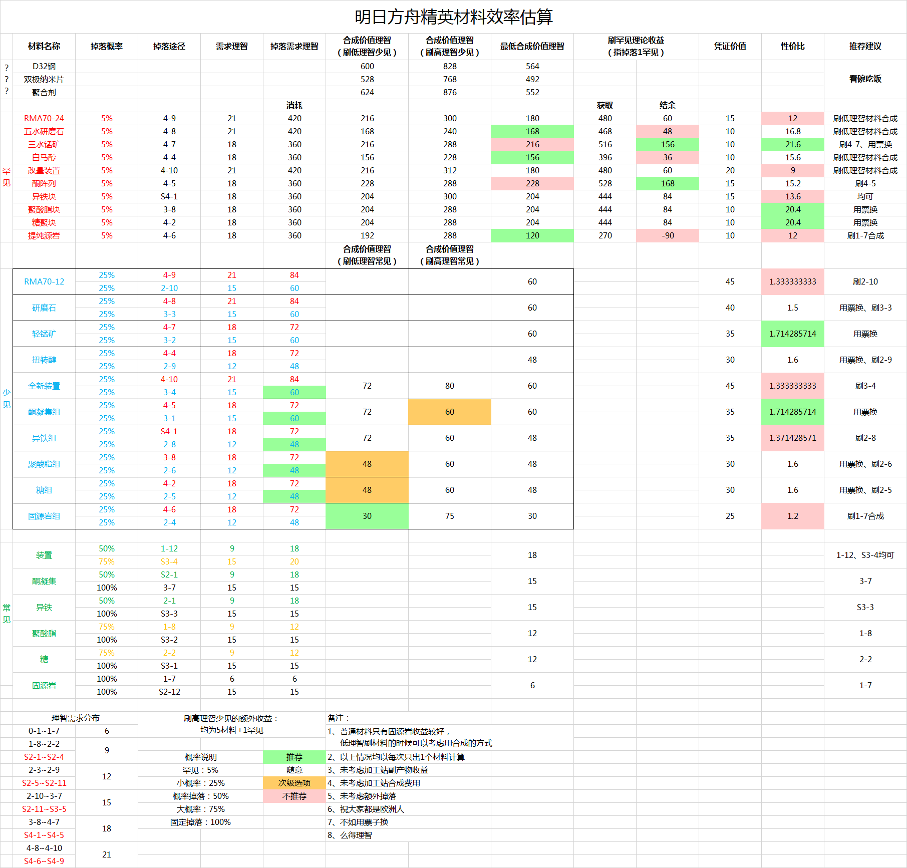 明日方舟精英化材料怎么用好_明日方舟精英化材料性价比最优计算