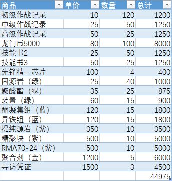 明日方舟猎人金币兑换什么好_明日方舟猎人金币兑换顺序