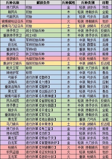 全面战争三国兵种怎么解锁_全面战争三国战斗技巧及兵种解锁条件汇总