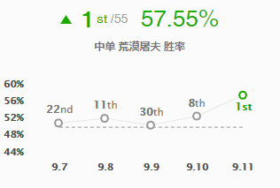 LOL9.11版本鳄鱼怎么玩？