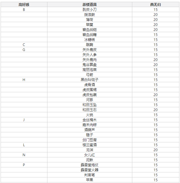 遇见逆水寒怎么提升燕无归好感度_遇见逆水寒燕无归好感度提升方法