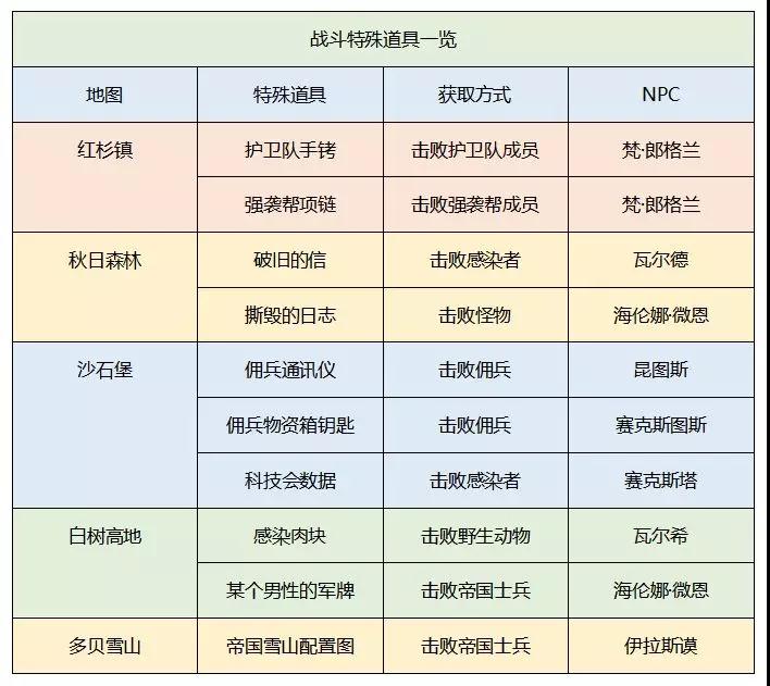 明日之后战斗特殊道具介绍