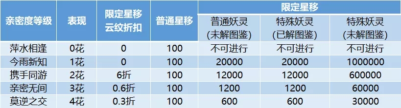 一起来捉妖妖灵交换后资质会变吗