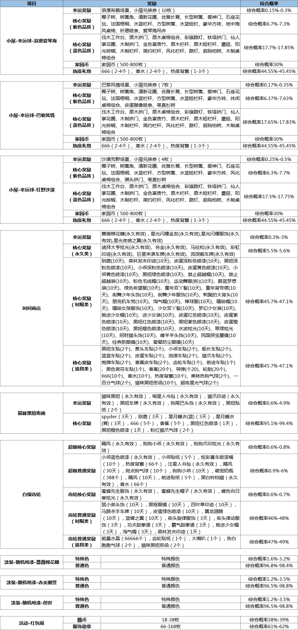 跑跑卡丁车手游幸运球抽取指南_http://www.abetid.com_游戏攻略_第1张