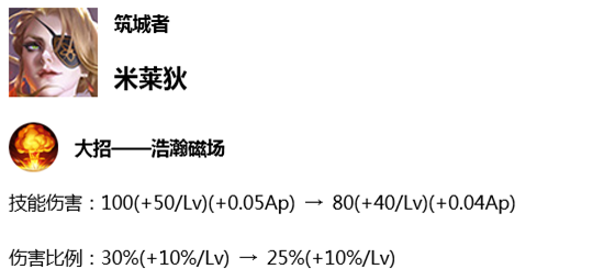 王者荣耀体验服7月2日角色调整_体验服更新英雄改动