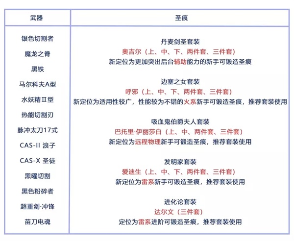 崩坏3更新前瞻爆料_崩坏3更新部分锻造装备强化计划