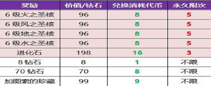 龙族幻想加图索的晚宴补偿什么