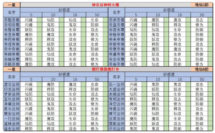 想不想修真圣地大仙神通对照表_圣地大仙好感度一览