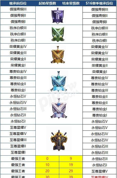 王者荣耀段位怎么继承