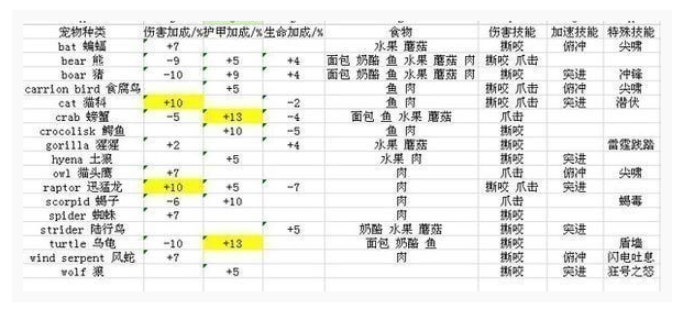 魔兽世界怀旧服猎人宝宝选择建议_http://www.abetid.com_游戏攻略_第2张