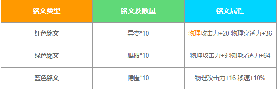 王者荣耀S17马超实战怎么玩_王者荣耀S17马超铭文出装推荐
