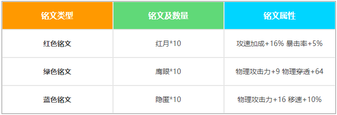 王者荣耀S17李元芳怎么搭配铭文