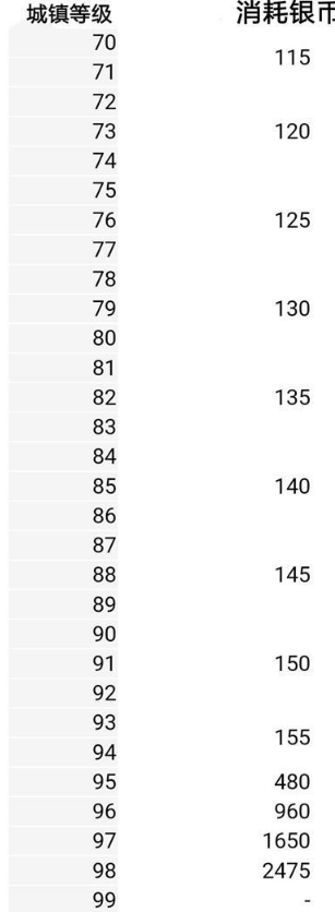 王都创世物语银币怎么获得 王都创世物语银币怎么获得
