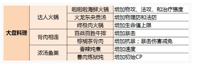 空之轨迹ol大盘料理有什么用_空之轨迹ol大盘料理作用一览