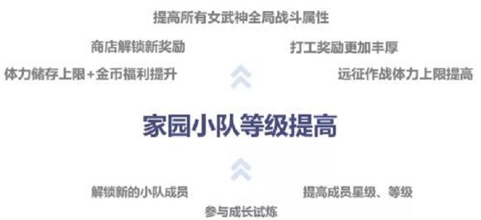 崩坏3家园小队等级怎么提升?