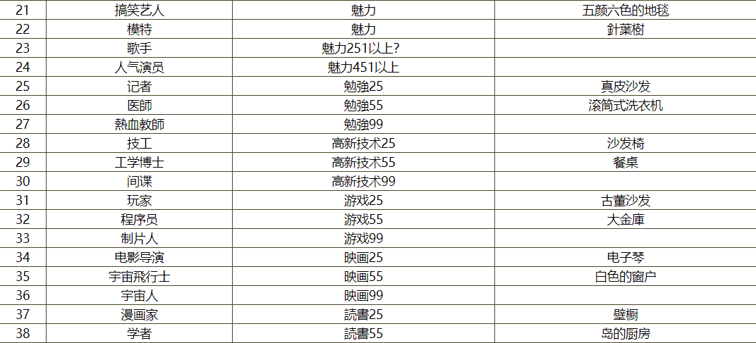 住宅梦物语新职业解锁条件详解_http://www.satyw.com_游戏攻略_第2张