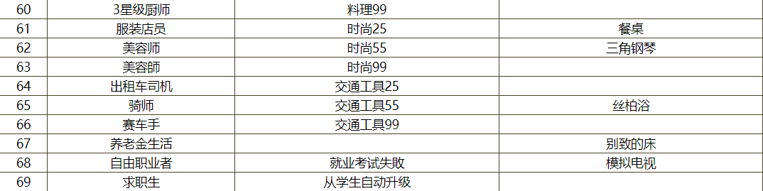 住宅梦物语新职业解锁条件详解_http://www.satyw.com_游戏攻略_第4张