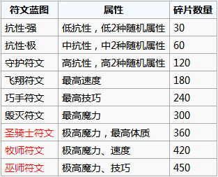 地下城堡2手游荣誉碎片用来兑换什么好