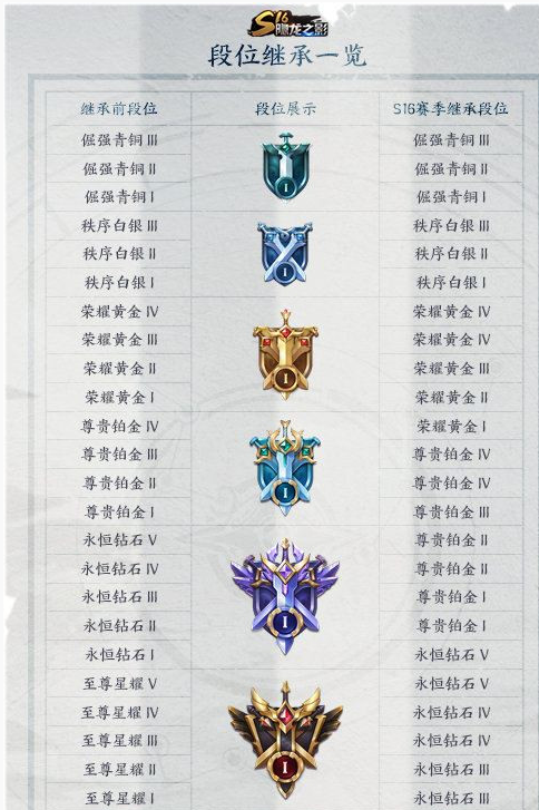 　　王者荣耀s17赛季段位继承规则是什么?S17赛季即将上线，大家对于它的继承规则也是很关心的，下面小编为大家带来王者荣耀s17赛季段位继承规则一览。  　　王者荣耀s17赛季段位继承规则是什么?  　　目前官方版的段位继承表还没有公布，不过应该会和s16赛季继承规则基本一样的，因为s16赛季的段位继承才调整过一次，官方应该不会频繁的调整这个规则，除非是之后再加入大段位的话，才会有比较大的变化!  　　所以s17赛季段位继承规则可先参考如下：  　　以上就是小编为大家带来的王者荣耀s17赛季段位继承规则一览的全部内容，希望大家喜欢，更多相关内容请关注手机玩。  　　推荐：王者荣耀蓝星币可以兑换什么东西