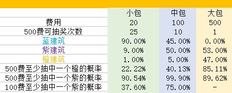 家国梦抽卡几率怎么样_家国梦抽卡技巧分享