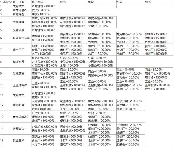 家国梦城市任务buff是什么_家国梦城市任务buff大全