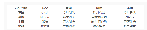 烟雨江湖泠月宫武功技艺秘技有什么_烟雨江湖泠月宫武功技艺秘技一览