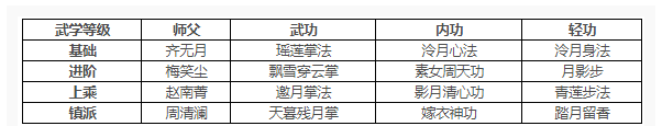 烟雨江湖泠月宫武功技艺秘技有什么_烟雨江湖泠月宫武功技艺秘技一览