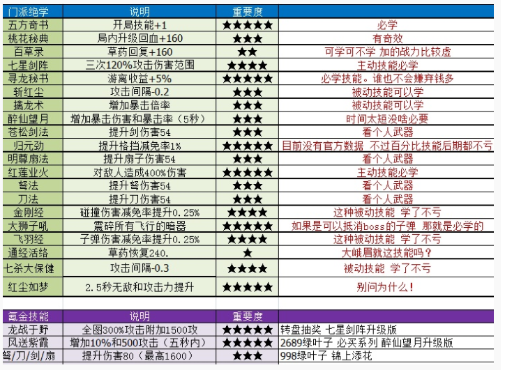 暴走大侠手游各门派升职贡献是多少_暴走大侠手游各门派升职贡献一览