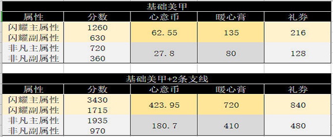 閃耀暖暖美甲支線怎么選