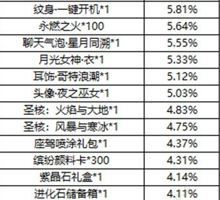 龙族幻想星辰密藏获取技巧_http://www.satyw.com_游戏攻略_第2张