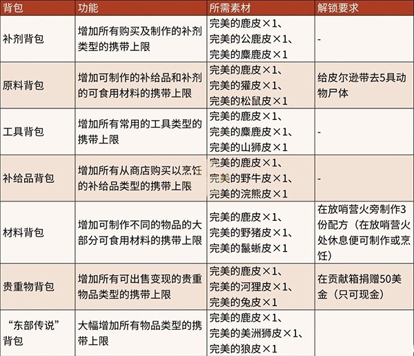 大容量背包获得方法分享